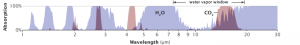 CO2_H2O_absorption_atmospheric_gases_unique_pattern_energy_wavelengths_of_energy_transparent_to_others