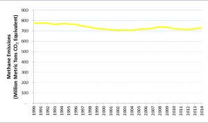 USMethaneEmissionsTimeSeries