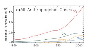 gases